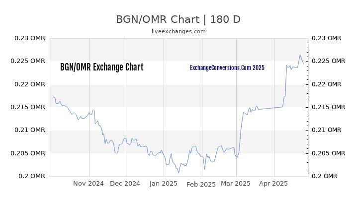 BGN to OMR Currency Converter Chart