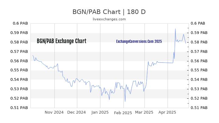 BGN to PAB Currency Converter Chart