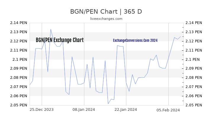BGN to PEN Chart 1 Year