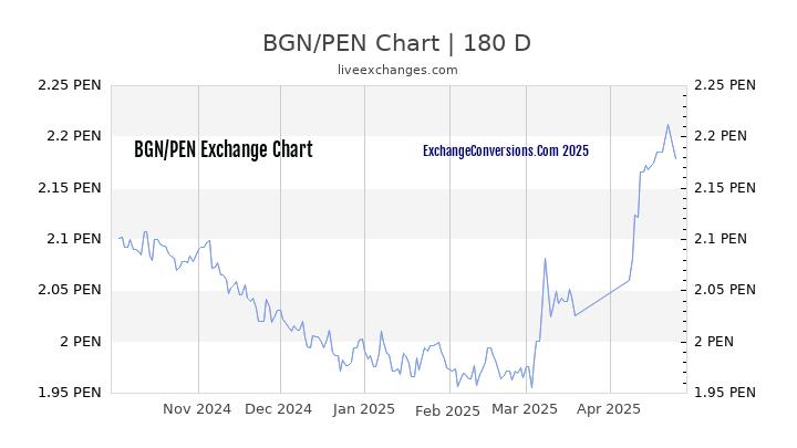 BGN to PEN Currency Converter Chart