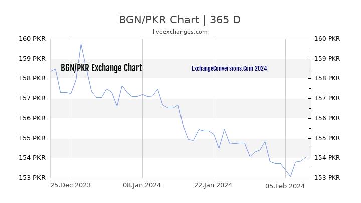 BGN to PKR Chart 1 Year