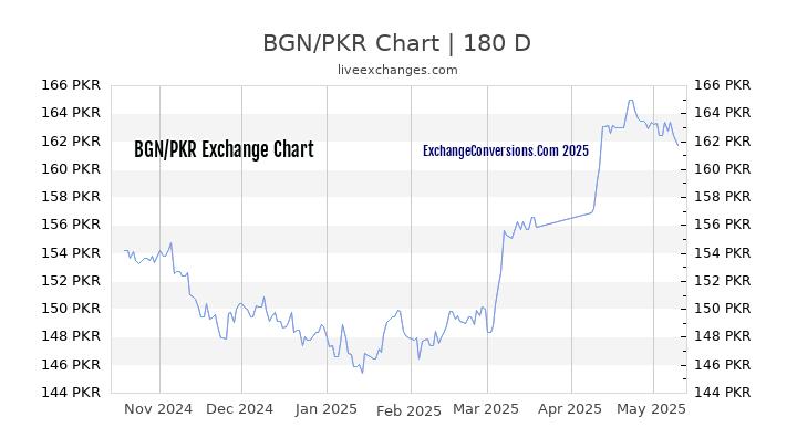 BGN to PKR Currency Converter Chart