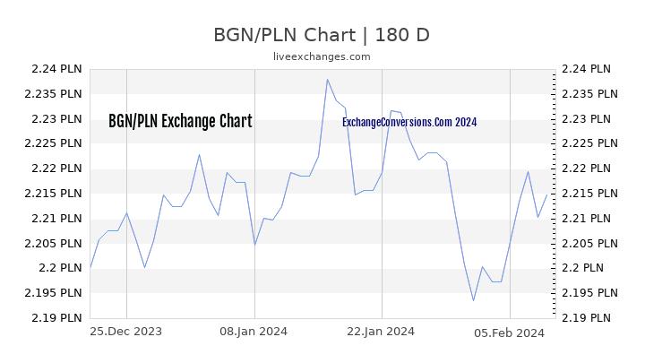 BGN to PLN Chart 6 Months