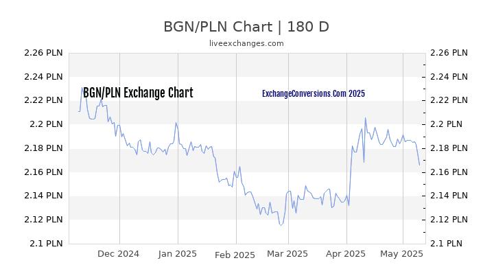 BGN to PLN Currency Converter Chart