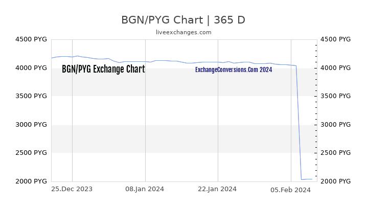 BGN to PYG Chart 1 Year