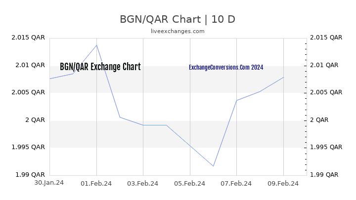 BGN to QAR Chart Today