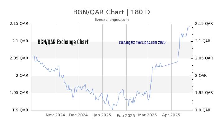 BGN to QAR Currency Converter Chart