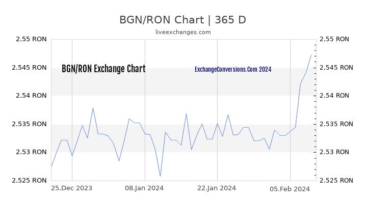 BGN to RON Chart 1 Year