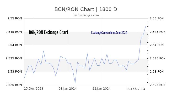 BGN to RON Chart 5 Years