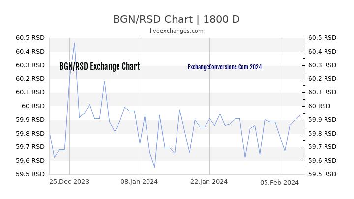 BGN to RSD Chart 5 Years