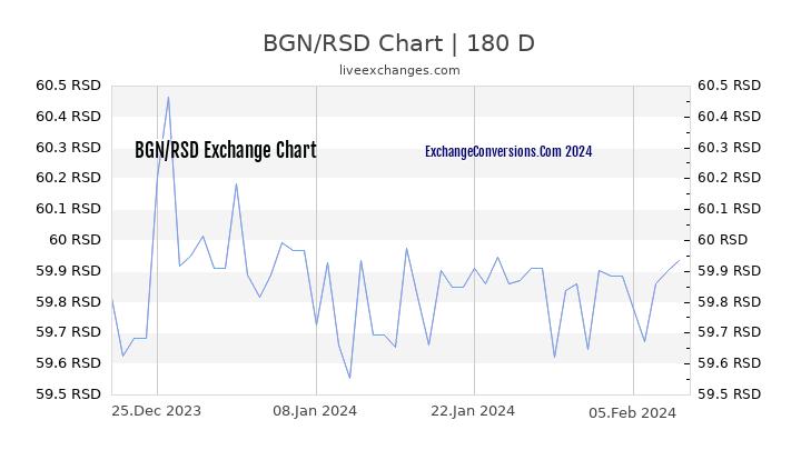 BGN to RSD Chart 6 Months