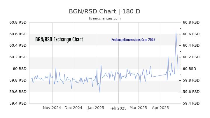 BGN to RSD Currency Converter Chart