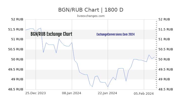 BGN to RUB Chart 5 Years