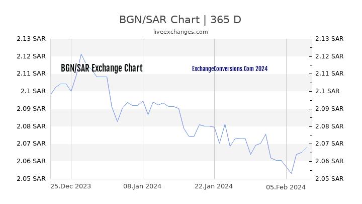 BGN to SAR Chart 1 Year