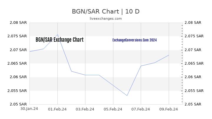 BGN to SAR Chart Today