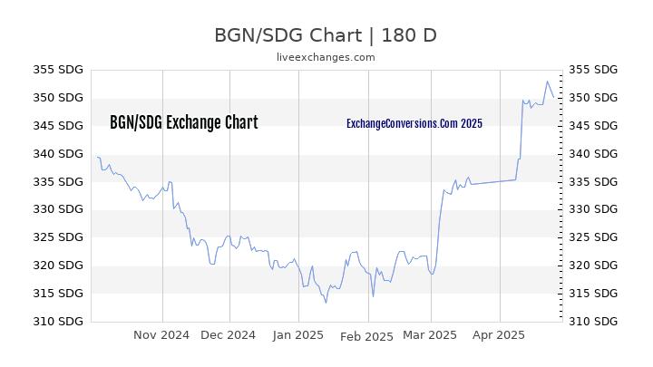 BGN to SDG Currency Converter Chart