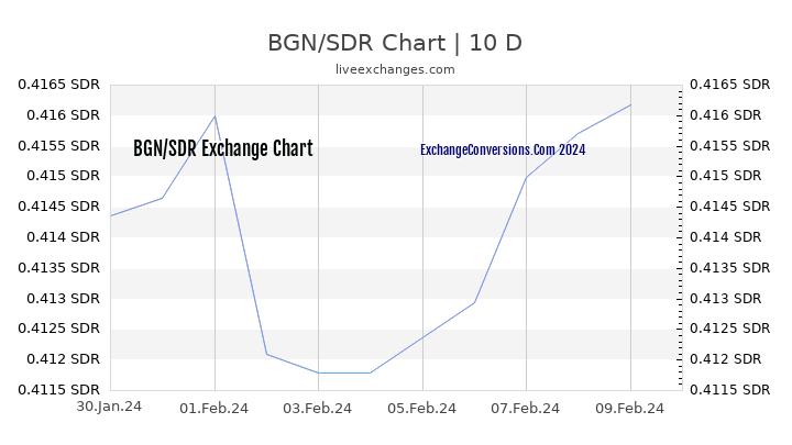 BGN to SDR Chart Today