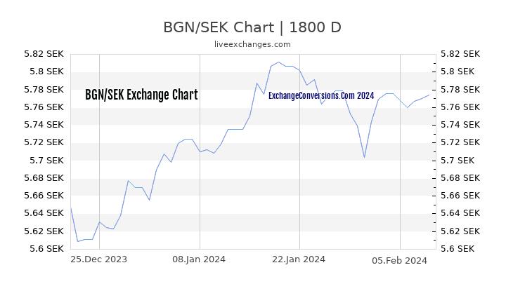 BGN to SEK Chart 5 Years
