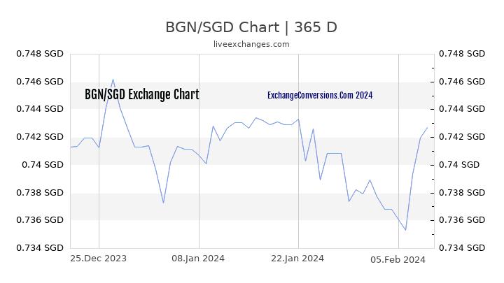 BGN to SGD Chart 1 Year