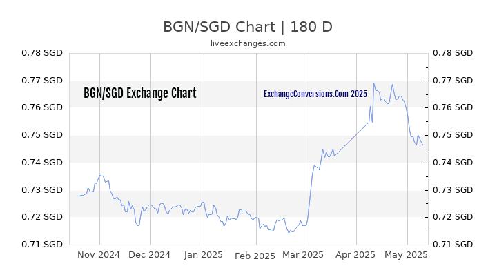 BGN to SGD Currency Converter Chart