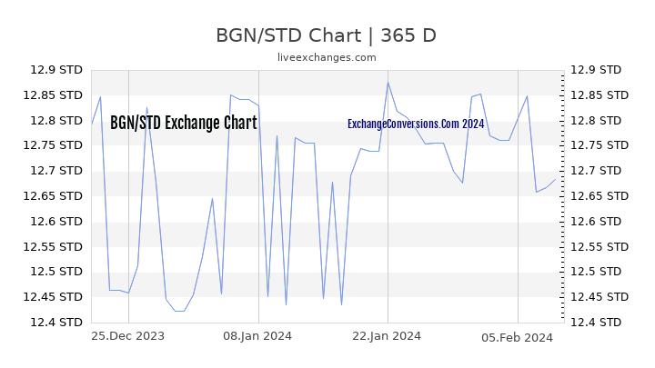 BGN to STD Chart 1 Year