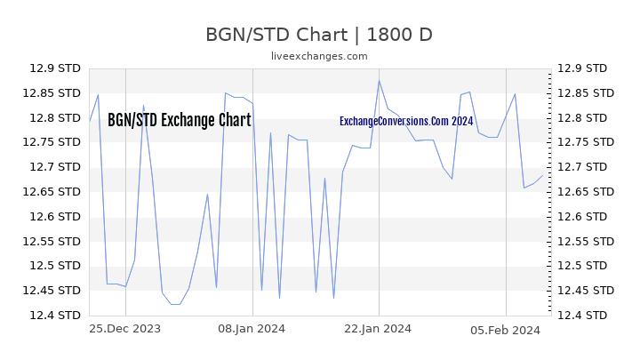 BGN to STD Chart 5 Years