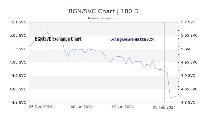 BGN to SVC Currency Converter Chart
