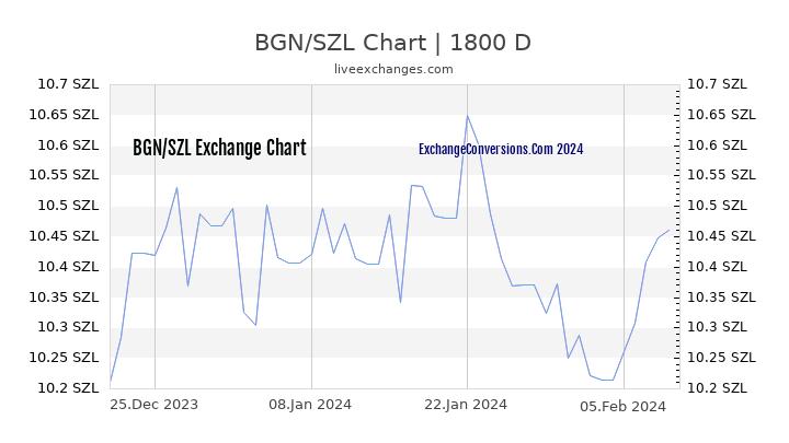BGN to SZL Chart 5 Years
