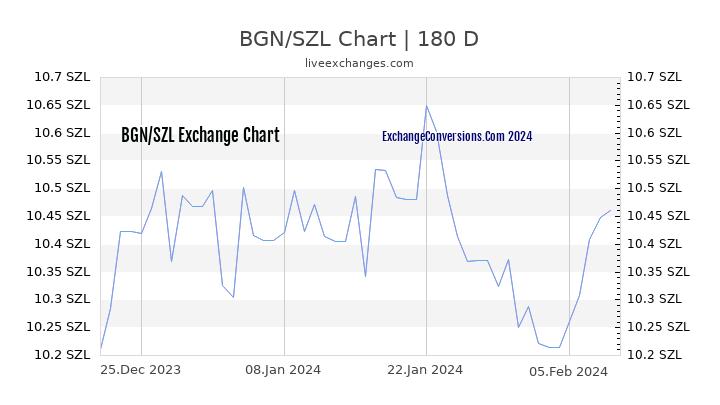 BGN to SZL Chart 6 Months
