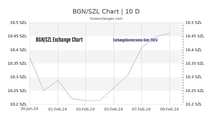 BGN to SZL Chart Today