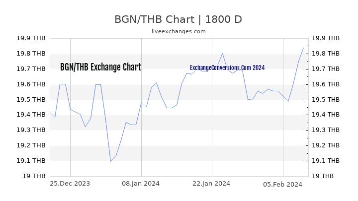 BGN to THB Chart 5 Years