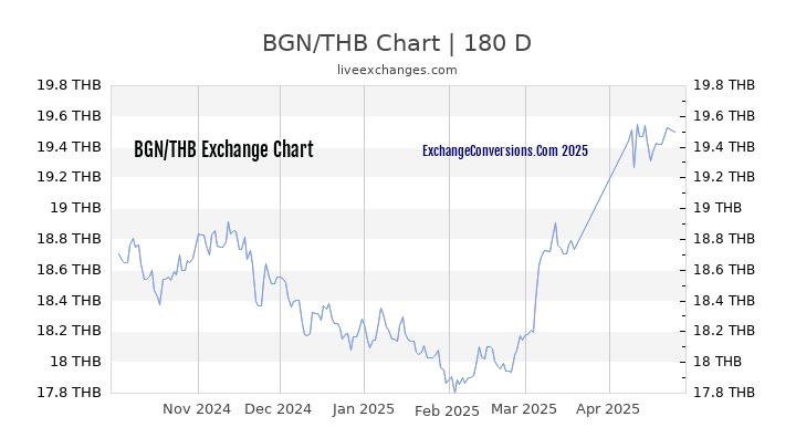 BGN to THB Currency Converter Chart