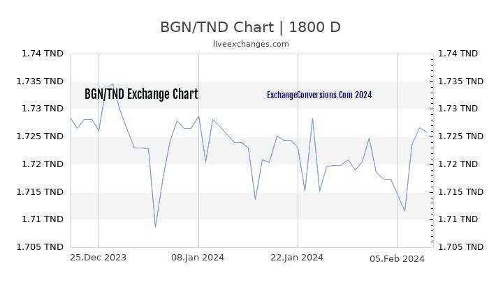 BGN to TND Chart 5 Years