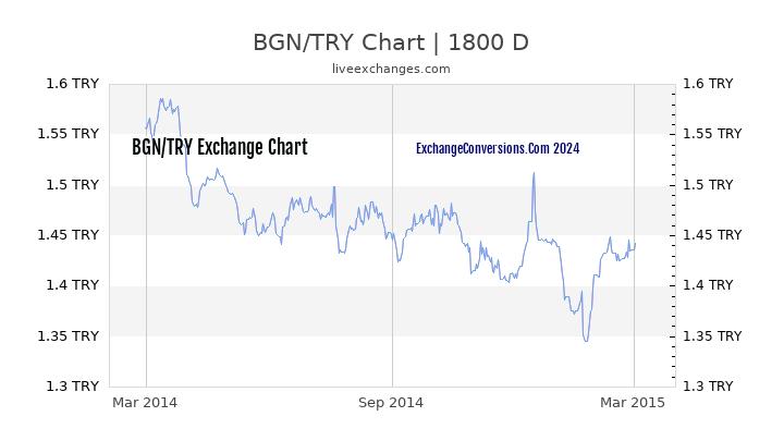BGN to TL Chart 5 Years