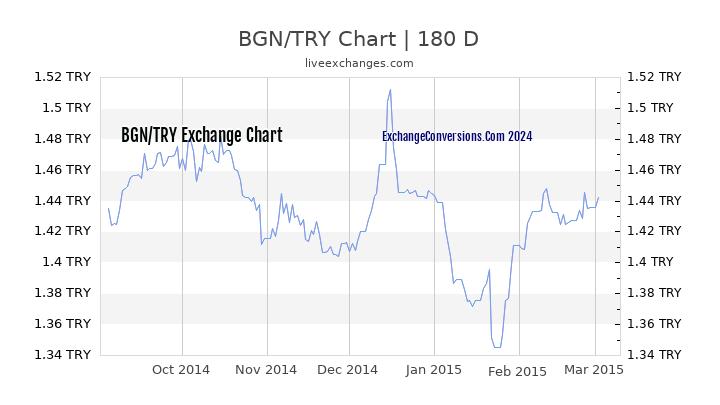 BGN to TL Chart 6 Months