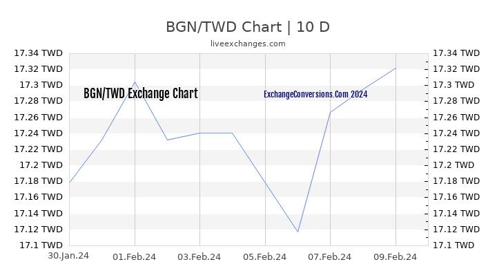 BGN to TWD Chart Today