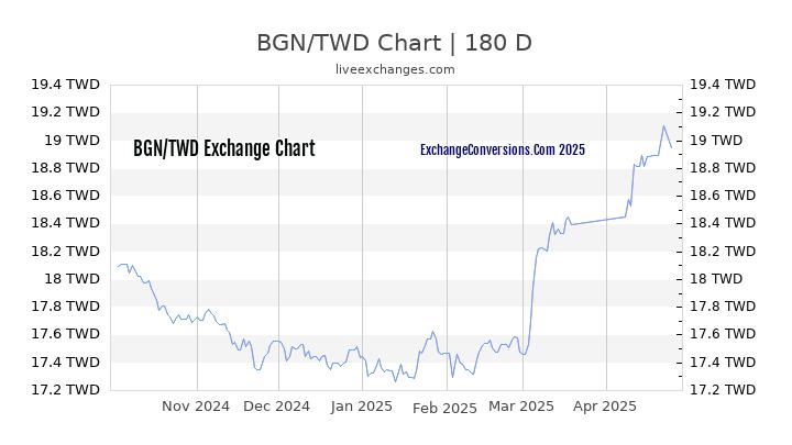 BGN to TWD Currency Converter Chart