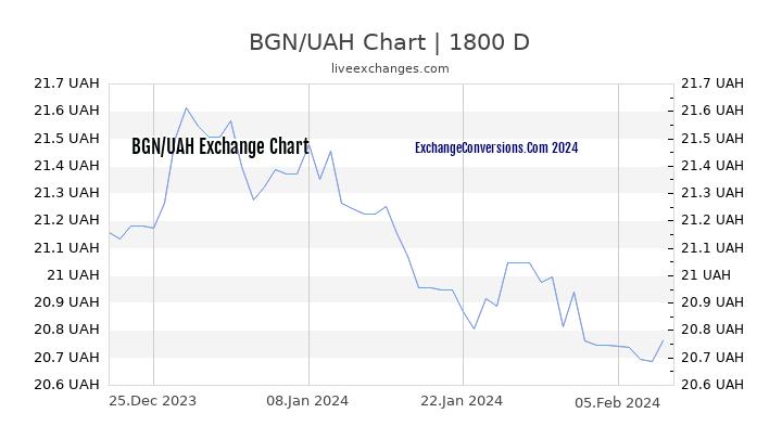 BGN to UAH Chart 5 Years