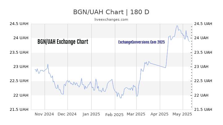 BGN to UAH Currency Converter Chart