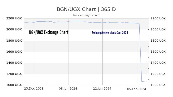 BGN to UGX Chart 1 Year