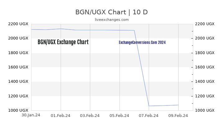 BGN to UGX Chart Today