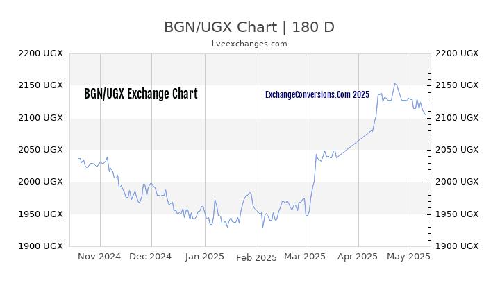 BGN to UGX Currency Converter Chart