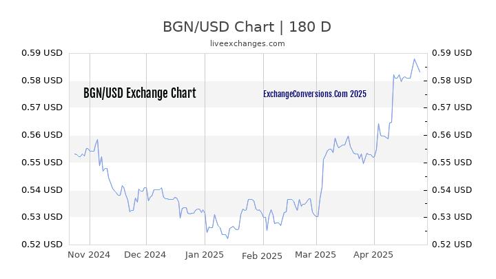 BGN to USD Currency Converter Chart