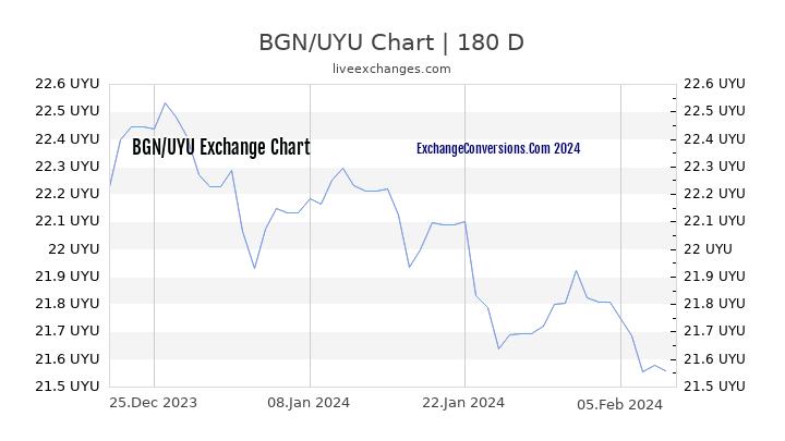 BGN to UYU Chart 6 Months