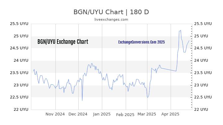 BGN to UYU Currency Converter Chart