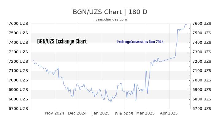 BGN to UZS Currency Converter Chart