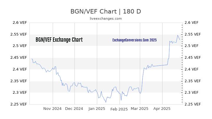 BGN to VEF Currency Converter Chart