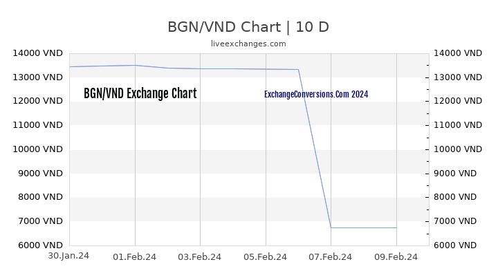 BGN to VND Chart Today