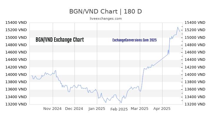 BGN to VND Currency Converter Chart