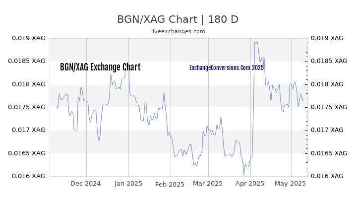 BGN to XAG Currency Converter Chart